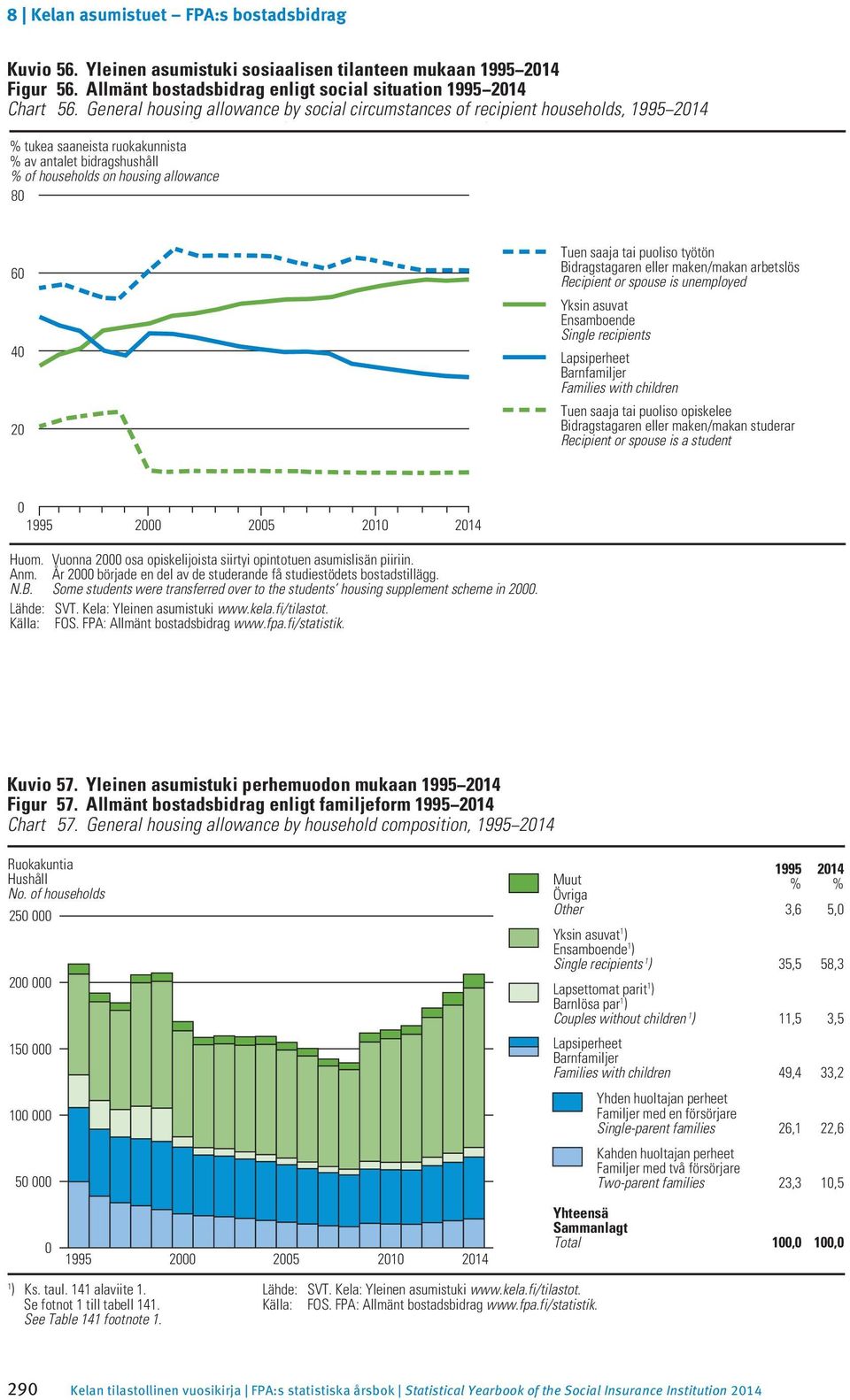 saaja tai puoliso työtön Bidragstagaren eller maken/makan arbetslös Recipient or spouse is unemployed Yksin asuvat Ensamboende Single recipients Lapsiperheet Barnfamiljer Families with children Tuen