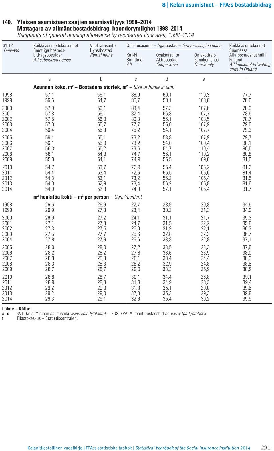 Aktiebostad Cooperative Omakotitalo Egnahemshus One-family Kaikki asuntokunnat Suomessa Alla bostadshushåll i Finland All household-dwelling units in Finland a b c d e f Asunnon koko, m 2 Bostadens