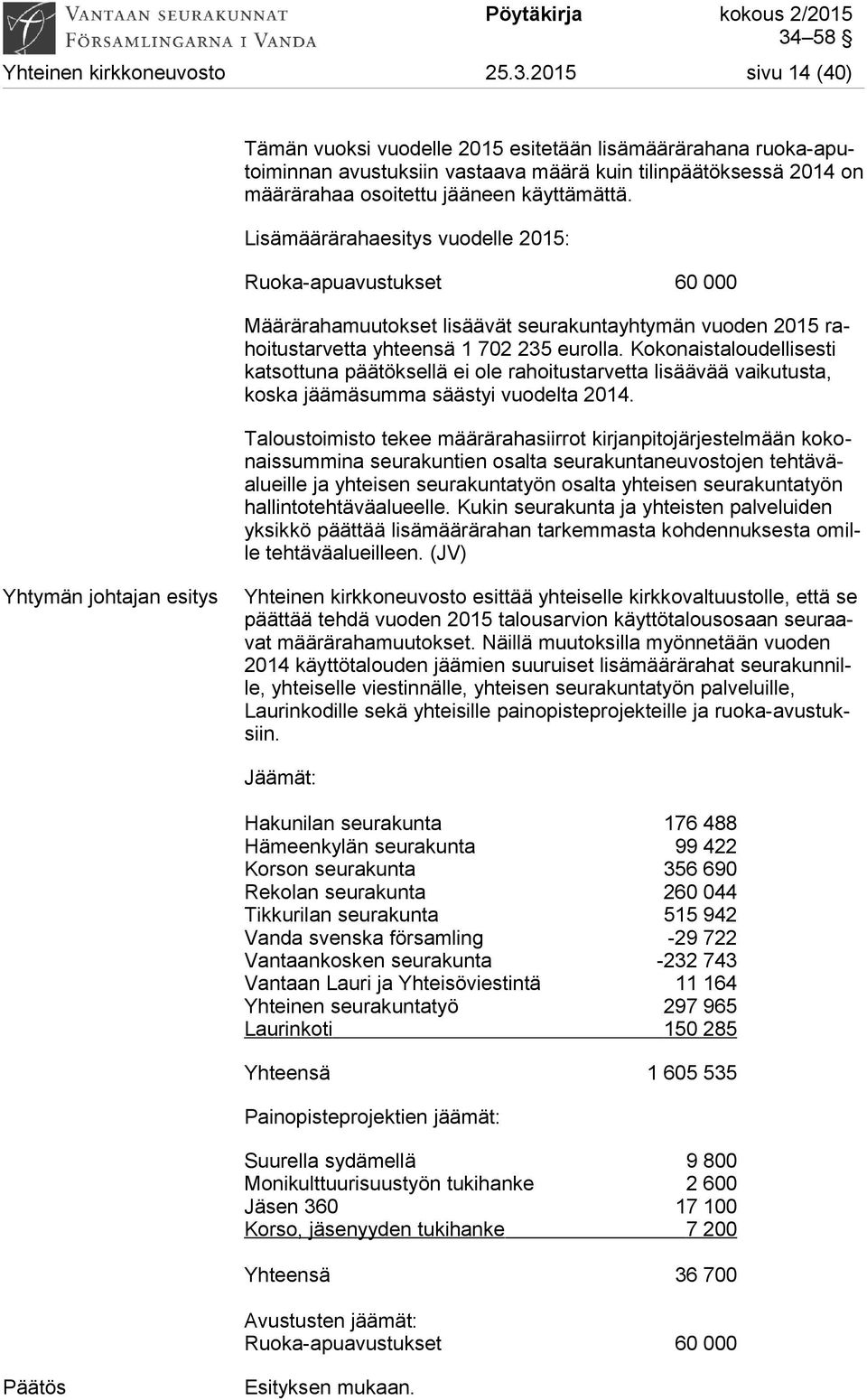 Lisämäärärahaesitys vuodelle 2015: Ruoka-apuavustukset 60 000 Määrärahamuutokset lisäävät seurakuntayhtymän vuoden 2015 rahoitustarvetta yhteensä 1 702 235 eurolla.