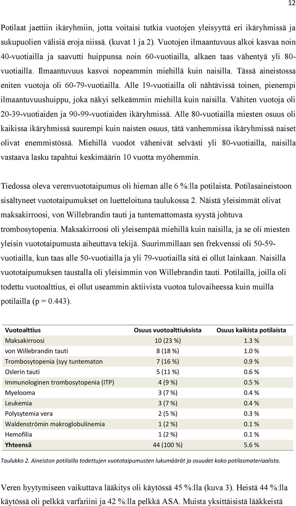 Tässä aineistossa eniten vuotoja oli 60-79-vuotiailla. Alle 19-vuotiailla oli nähtävissä toinen, pienempi ilmaantuvuushuippu, joka näkyi selkeämmin miehillä kuin naisilla.