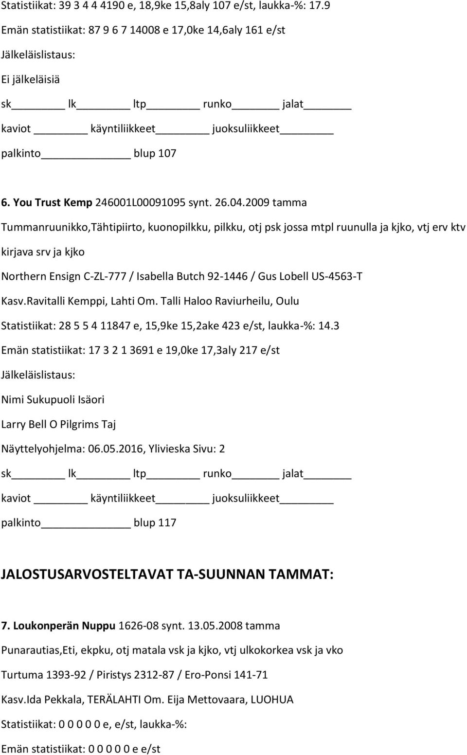 US-4563-T Kasv.Ravitalli Kemppi, Lahti Om. Talli Haloo Raviurheilu, Oulu Statistiikat: 28 5 5 4 11847 e, 15,9ke 15,2ake 423 e/st, laukka-%: 14.
