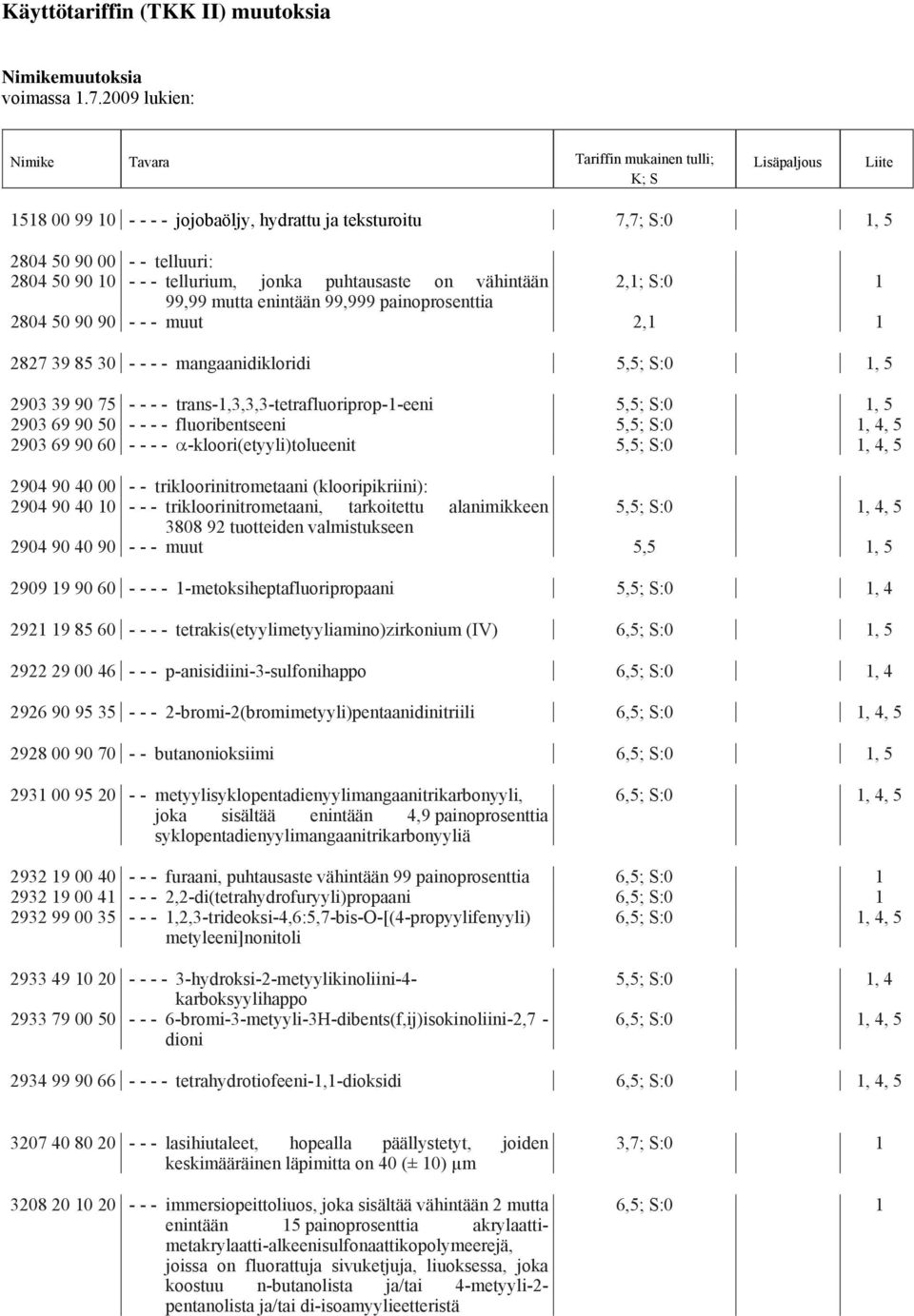 tellurium, jonka puhtausaste on vähintään 2,1; S:0 1 99,99 mutta enintään 99,999 painoprosenttia 2804 50 90 90 - - - muut 2,1 1 2827 39 85 30 - - - - mangaanidikloridi 5,5; S:0 1, 5 2903 39 90 75 - -