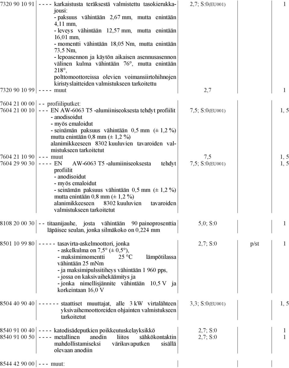 voimansiirtohihnojen kiristyslaitteiden valmistukseen tarkoitettu 7320 90 10 99 - - - - muut 2,7 1 7604 21 00 00 - - profiiliputket: 7604 21 00 10 - - - EN AW-6063 T5 -alumiiniseoksesta tehdyt