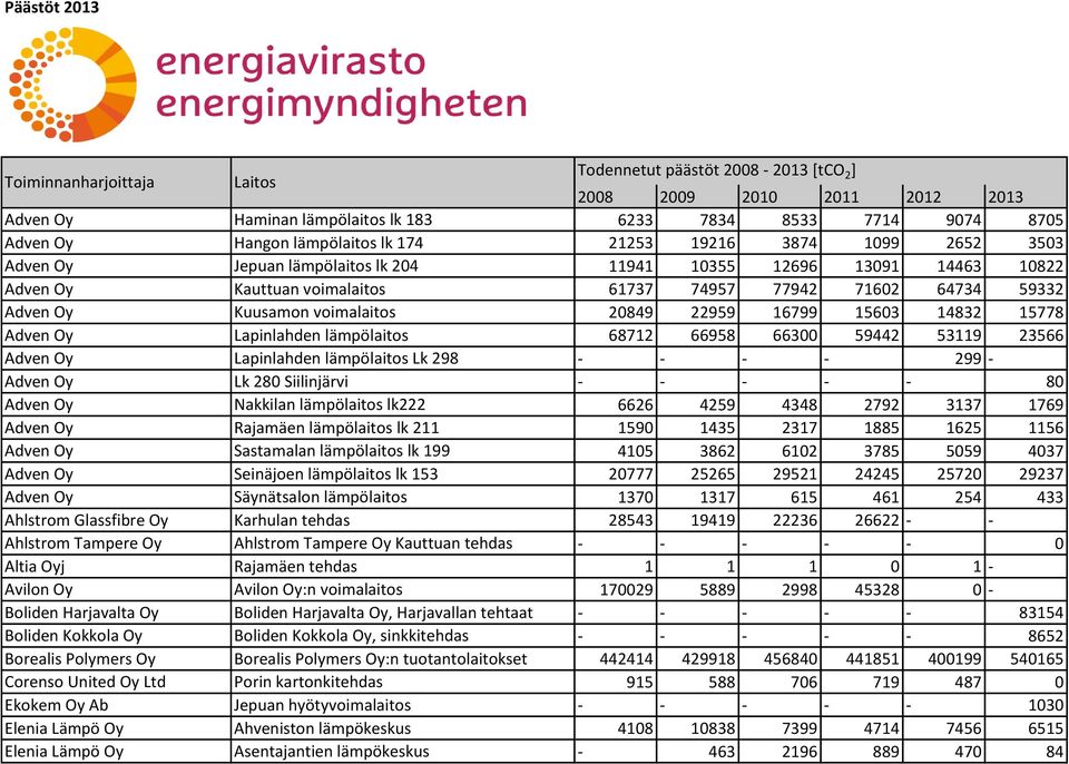 Kuusamon voimalaitos 20849 22959 16799 15603 14832 15778 Adven Oy Lapinlahden lämpölaitos 68712 66958 66300 59442 53119 23566 Adven Oy Lapinlahden lämpölaitos Lk 298 - - - - 299 - Adven Oy Lk 280