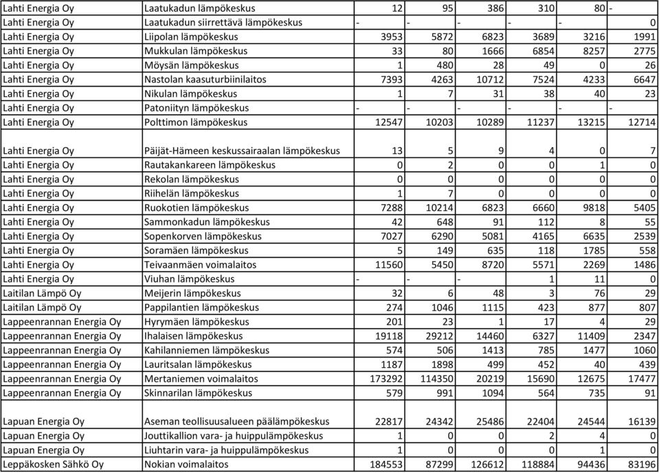 Energia Oy Nikulan lämpökeskus 1 7 31 38 40 23 Lahti Energia Oy Patoniityn lämpökeskus - - - - - - Lahti Energia Oy Polttimon lämpökeskus 12547 10203 10289 11237 13215 12714 Lahti Energia Oy