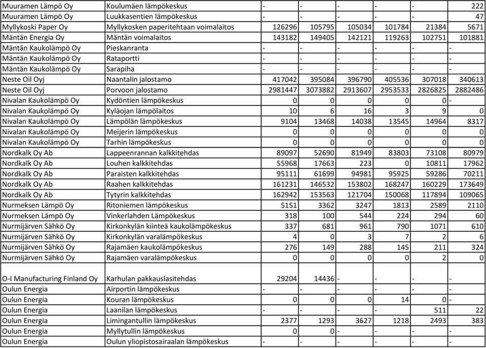 Oy Sarapiha - - - - - - Neste Oil Oyj Naantalin jalostamo 417042 395084 396790 405536 307018 340613 Neste Oil Oyj Porvoon jalostamo 2981447 3073882 2913607 2953533 2826825 2882486 Nivalan Kaukolämpö