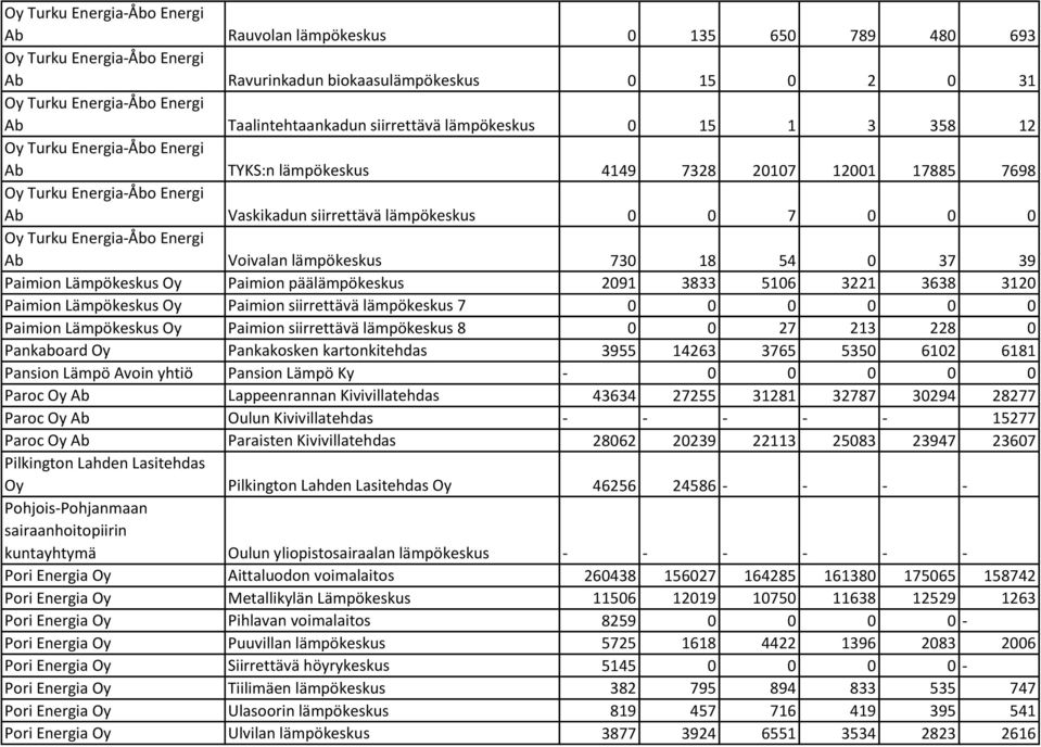 Lämpökeskus Oy Paimion siirrettävä lämpökeskus 7 0 0 0 0 0 0 Paimion Lämpökeskus Oy Paimion siirrettävä lämpökeskus 8 0 0 27 213 228 0 Pankaboard Oy Pankakosken kartonkitehdas 3955 14263 3765 5350