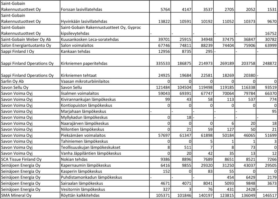 Energiantuotanto Oy Salon voimalaitos 67746 74811 88239 74404 75906 63999 Sappi Finland I Oy Kankaan tehdas 12956 8735 295 - - - Sappi Finland Operations Oy Kirkniemen paperitehdas 335533 186875