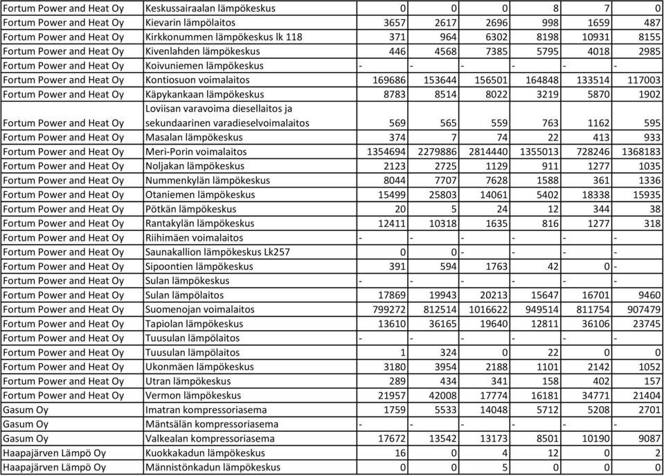 voimalaitos 169686 153644 156501 164848 133514 117003 Fortum Power and Heat Oy Käpykankaan lämpökeskus 8783 8514 8022 3219 5870 1902 Fortum Power and Heat Oy Loviisan varavoima diesellaitos ja