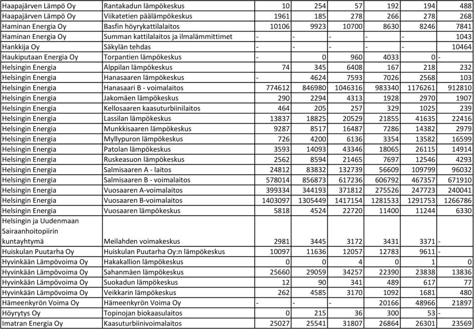 - Helsingin Energia Alppilan lämpökeskus 74 345 6408 167 218 232 Helsingin Energia Hanasaaren lämpökeskus - 4624 7593 7026 2568 103 Helsingin Energia Hanasaari B - voimalaitos 774612 846980 1046316