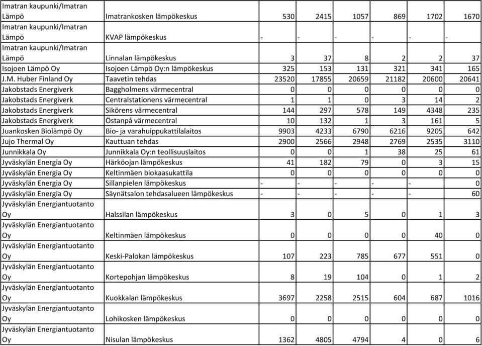 Huber Finland Oy Taavetin tehdas 23520 17855 20659 21182 20600 20641 Jakobstads Energiverk Baggholmens värmecentral 0 0 0 0 0 0 Jakobstads Energiverk Centralstationens värmecentral 1 1 0 3 14 2