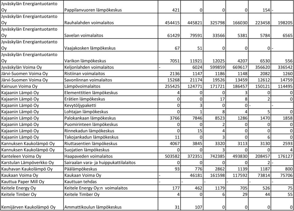 6530 556 Jyväskylän Voima Oy Keljonlahden voimalaitos - 6024 599859 669617 356620 336542 Järvi-Suomen Voima Oy Ristiinan voimalaitos 2136 1147 1186 1148 2082 1260 Järvi-Suomen Voima Oy Savonlinnan