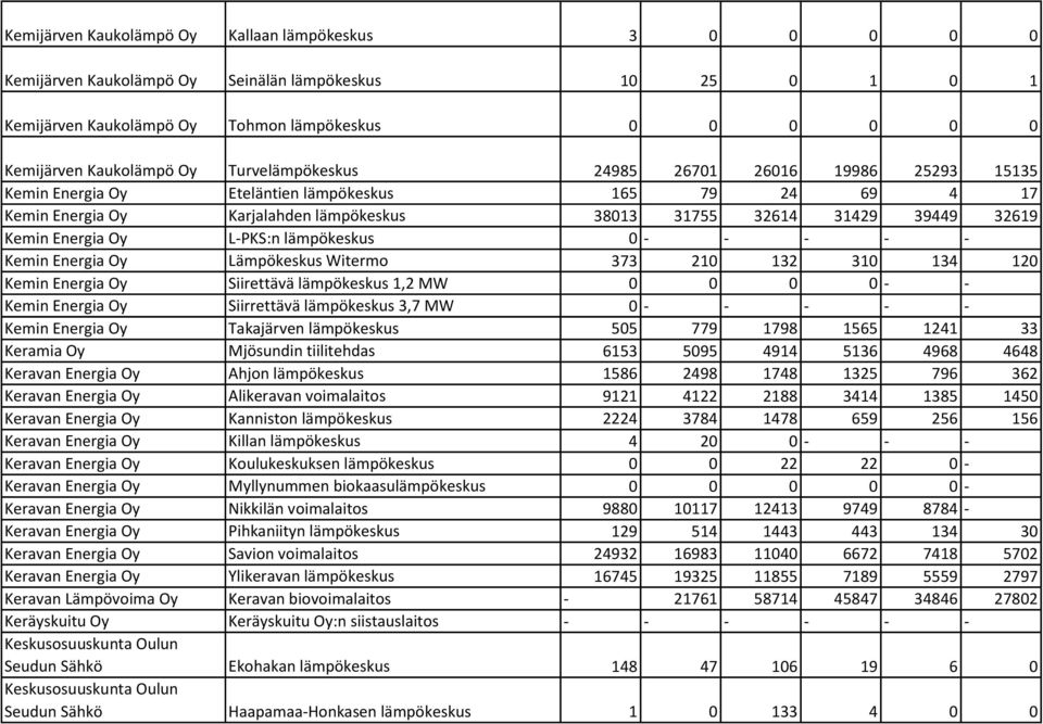 Energia Oy L-PKS:n lämpökeskus 0 - - - - - Kemin Energia Oy Lämpökeskus Witermo 373 210 132 310 134 120 Kemin Energia Oy Siirettävä lämpökeskus 1,2 MW 0 0 0 0 - - Kemin Energia Oy Siirrettävä