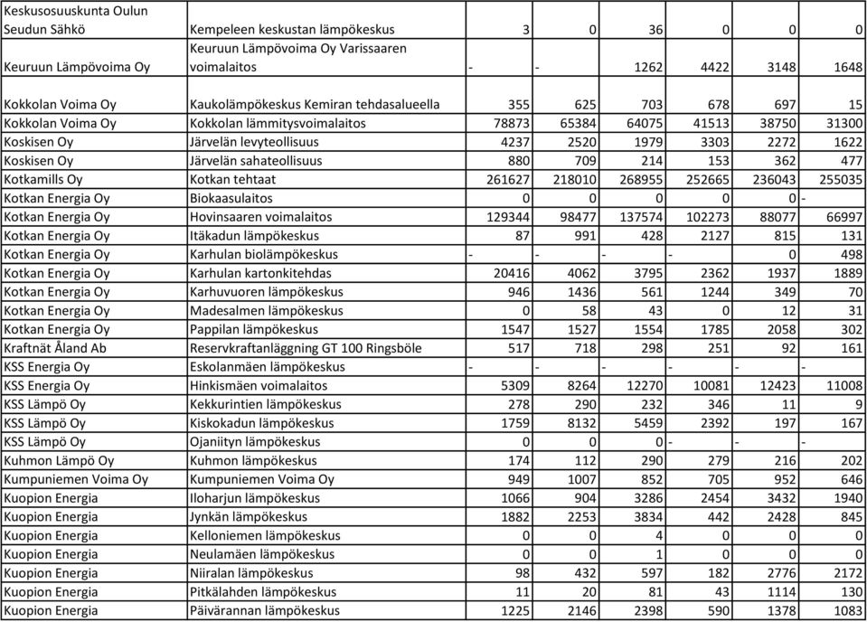 3303 2272 1622 Koskisen Oy Järvelän sahateollisuus 880 709 214 153 362 477 Kotkamills Oy Kotkan tehtaat 261627 218010 268955 252665 236043 255035 Kotkan Energia Oy Biokaasulaitos 0 0 0 0 0 - Kotkan