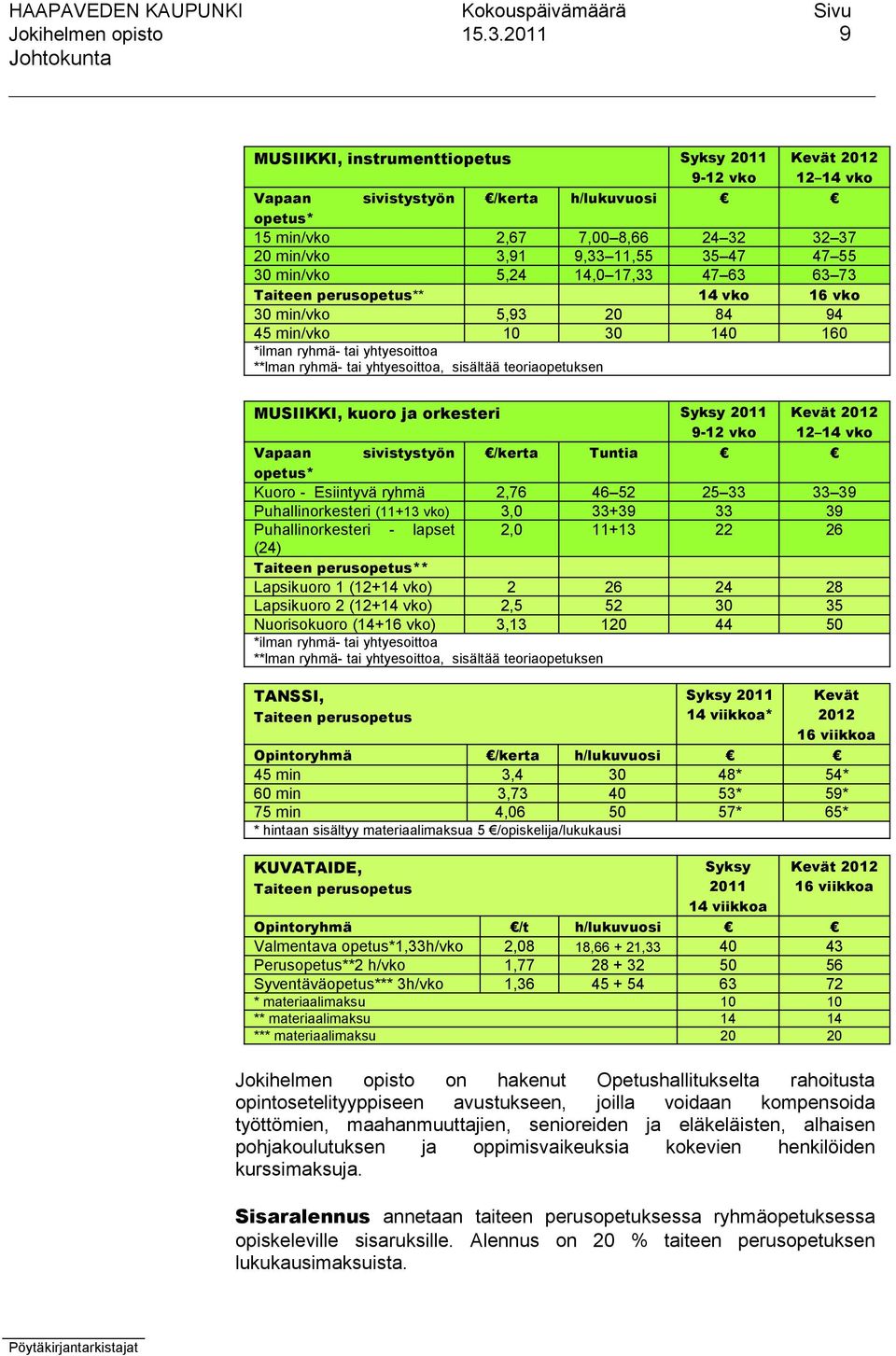 55 30 min/vko 5,24 14,0 17,33 47 63 63 73 Taiteen perusopetus** 14 vko 16 vko 30 min/vko 5,93 20 84 94 45 min/vko 10 30 140 160 *ilman ryhmä- tai yhtyesoittoa **lman ryhmä- tai yhtyesoittoa, sisältää