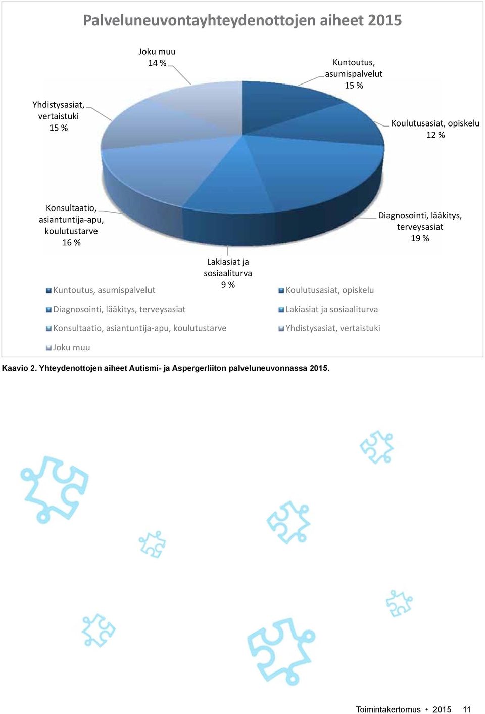 lääkitys, terveysasiat Lakiasiat ja sosiaaliturva 9 % Koulutusasiat, opiskelu Lakiasiat ja sosiaaliturva Konsultaatio, asiantuntija apu,