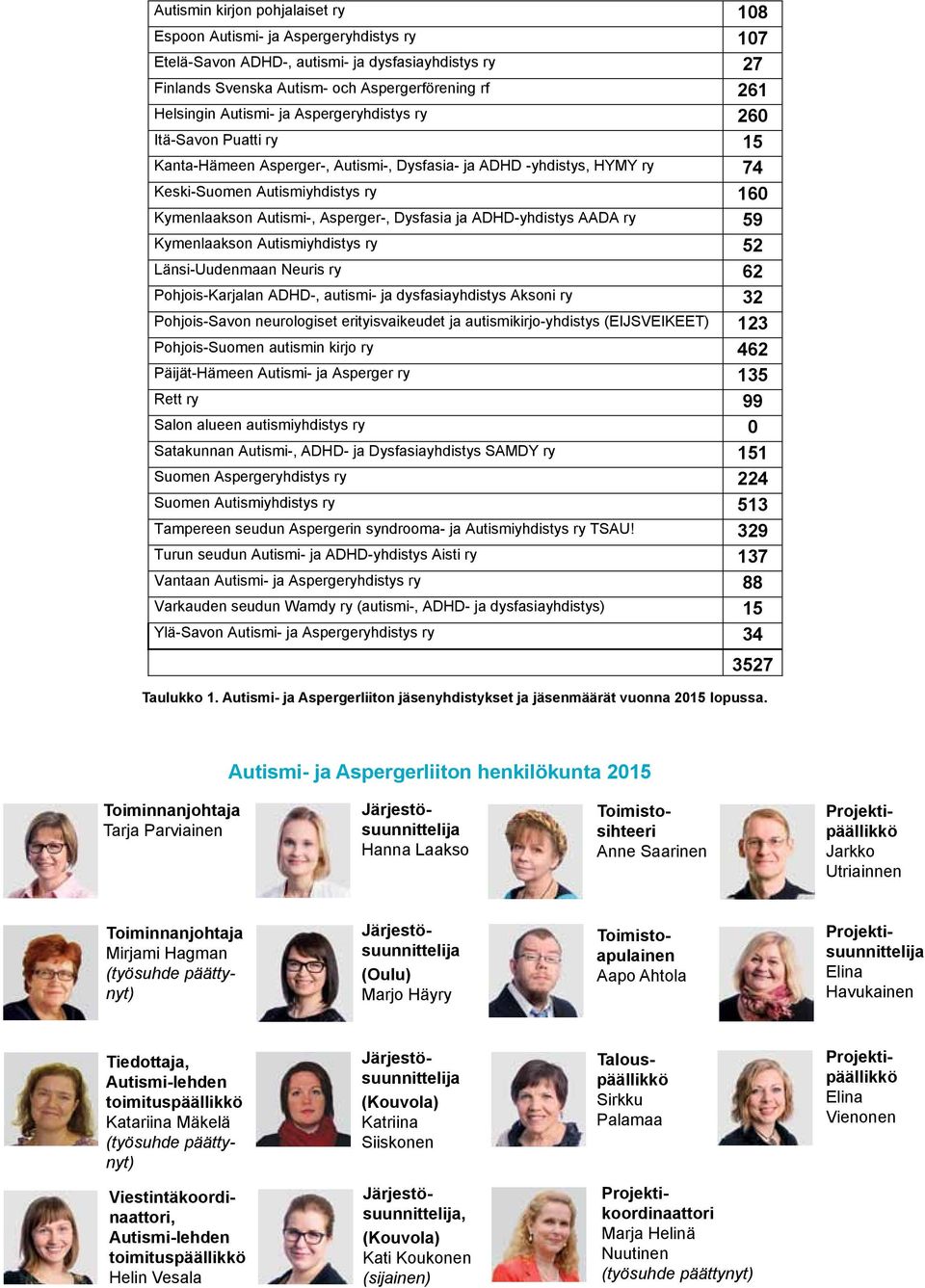 Asperger-, Dysfasia ja ADHD-yhdistys AADA ry 59 Kymenlaakson Autismiyhdistys ry 52 Länsi-Uudenmaan Neuris ry 62 Pohjois-Karjalan ADHD-, autismi- ja dysfasiayhdistys Aksoni ry 32 Pohjois-Savon