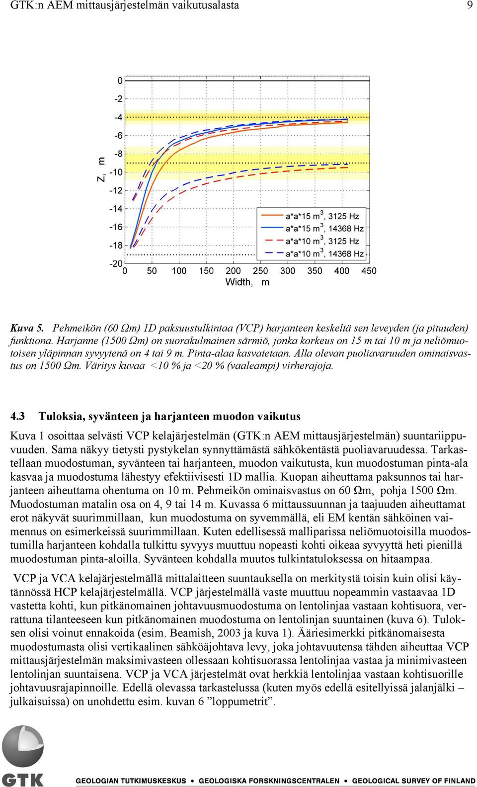 Alla olevan puoliavaruuden ominaisvastus on 1500 Ωm. Väritys kuvaa <10 % ja <20 % (vaaleampi) virherajoja. 4.