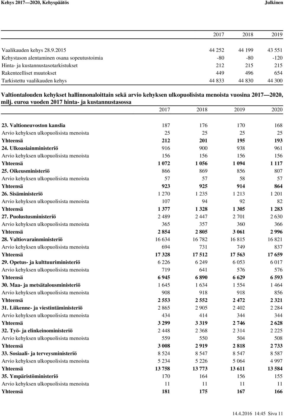 2015 44 252 44 199 43 551 Kehystason alentaminen osana sopeutustoimia -80-80 -120 Hinta- ja kustannustasotarkistukset 212 215 215 Rakenteelliset muutokset 449 496 654 Tarkistettu vaalikauden kehys 44