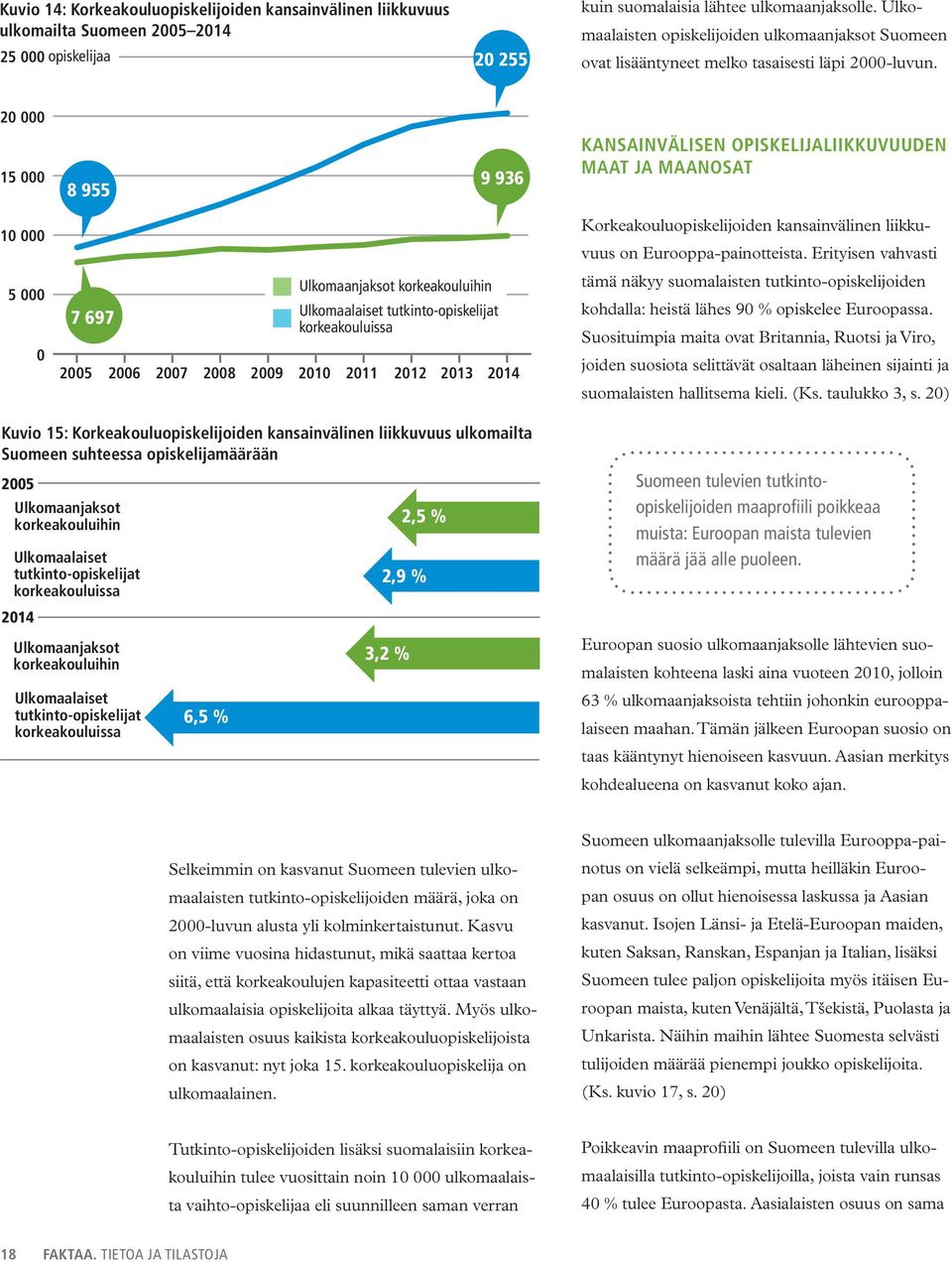 0 000 5 000 8 955 9 96 KANSAINVÄLISEN OPISKELIJALIIKKUVUUDEN MAAT JA MAANOSAT 0 000 5 000 0 7 697 korkeakouluihin Ulkomaalaiset tutkinto-opiskelijat korkeakouluissa 005 006 007 008 009 00 0 0 0 04