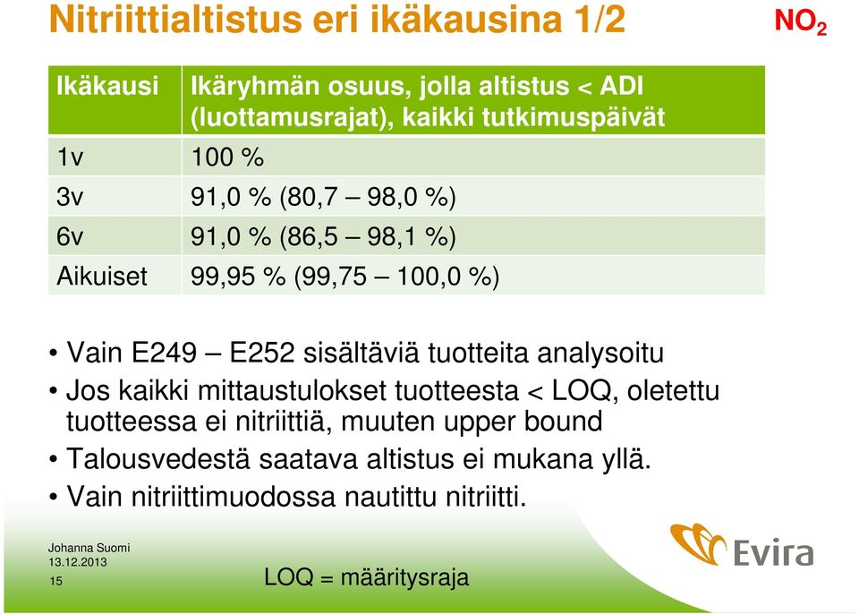 sisältäviä tuotteita analysoitu Jos kaikki mittaustulokset tuotteesta < LOQ, oletettu tuotteessa ei nitriittiä, muuten