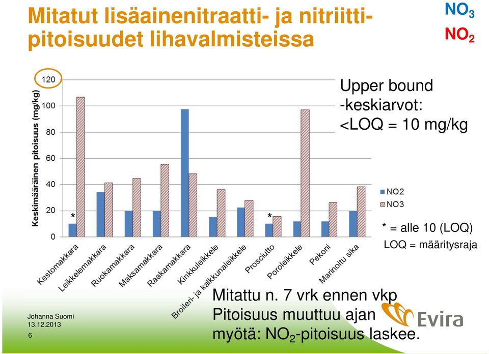 10 mg/kg * * * = alle 10 (LOQ) LOQ = määritysraja 6 Mitattu