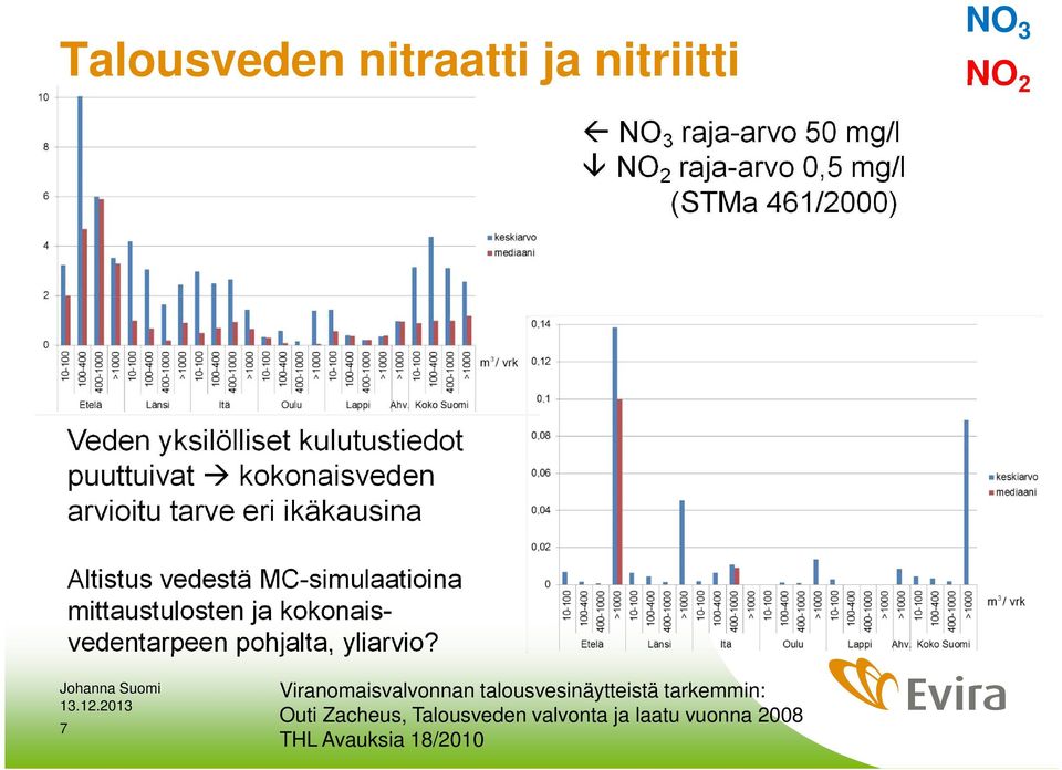 Altistus vedestä MC-simulaatioina mittaustulosten ja kokonaisvedentarpeen pohjalta, yliarvio?