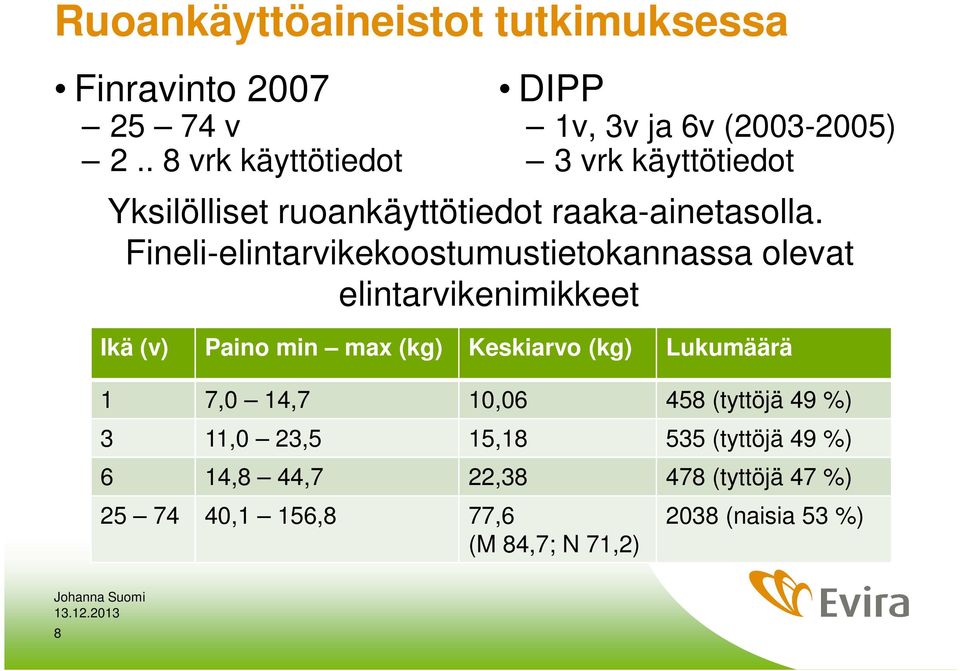 Fineli-elintarvikekoostumustietokannassa olevat elintarvikenimikkeet Ikä (v) Paino min max (kg) Keskiarvo (kg)