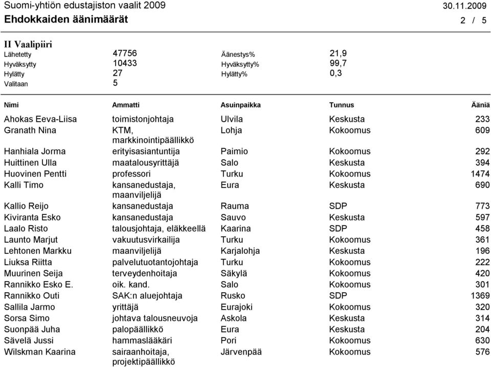 maanviljelijä Kallio Reijo kansanedustaja Rauma SDP 773 Kiviranta Esko kansanedustaja Sauvo Keskusta 597 Laalo Risto talousjohtaja, eläkkeellä Kaarina SDP 458 Launto Marjut vakuutusvirkailija Turku