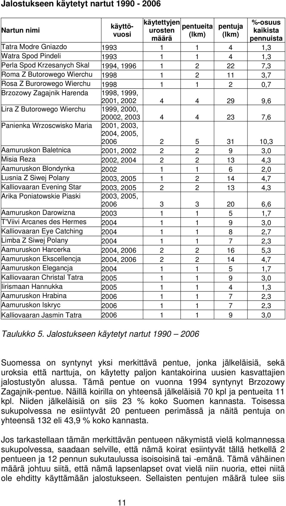 29 9,6 Lira Z Butorowego Wierchu 1999, 2000, 20002, 2003 4 4 23 7,6 Panienka Wrzoscwisko Maria 2001, 2003, 2004, 2005, 2006 2 5 31 10,3 Aamuruskon Baletnica 2001, 2002 2 2 9 3,0 Misia Reza 2002, 2004