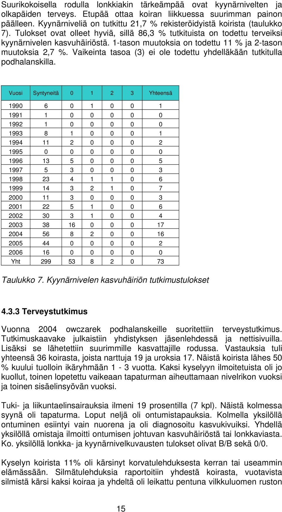 1-tason muutoksia on todettu 11 % ja 2-tason muutoksia 2,7 %. Vaikeinta tasoa (3) ei ole todettu yhdelläkään tutkitulla podhalanskilla.