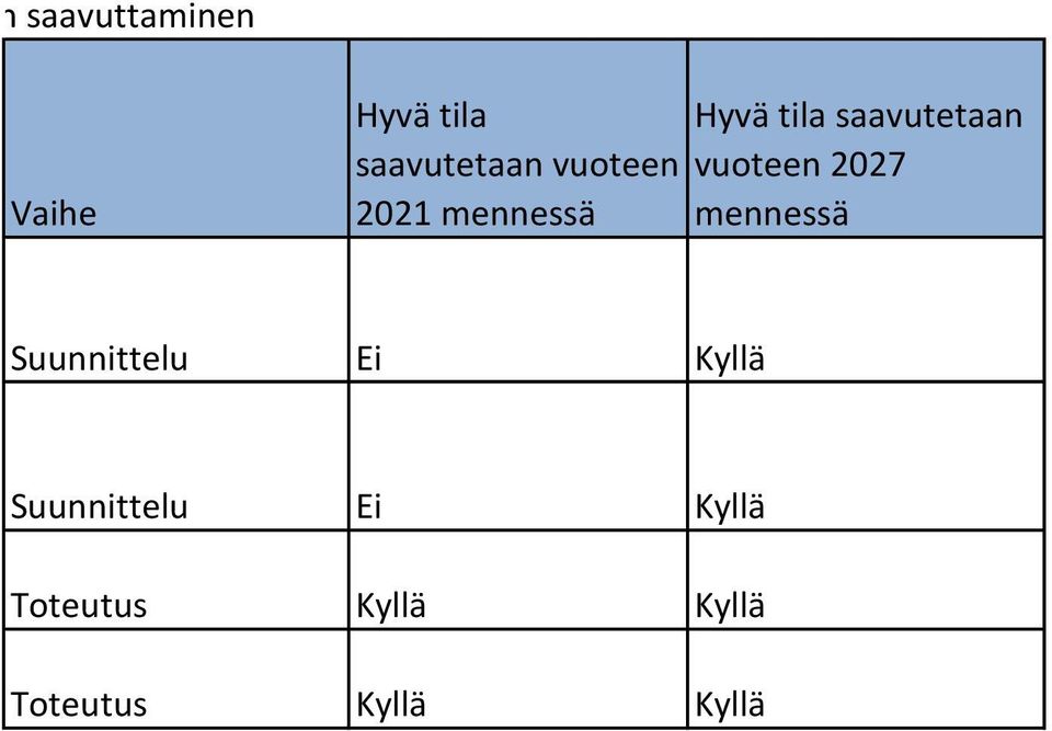 saavutetaan vuoteen 2027 mennessä Suunnittelu Ei