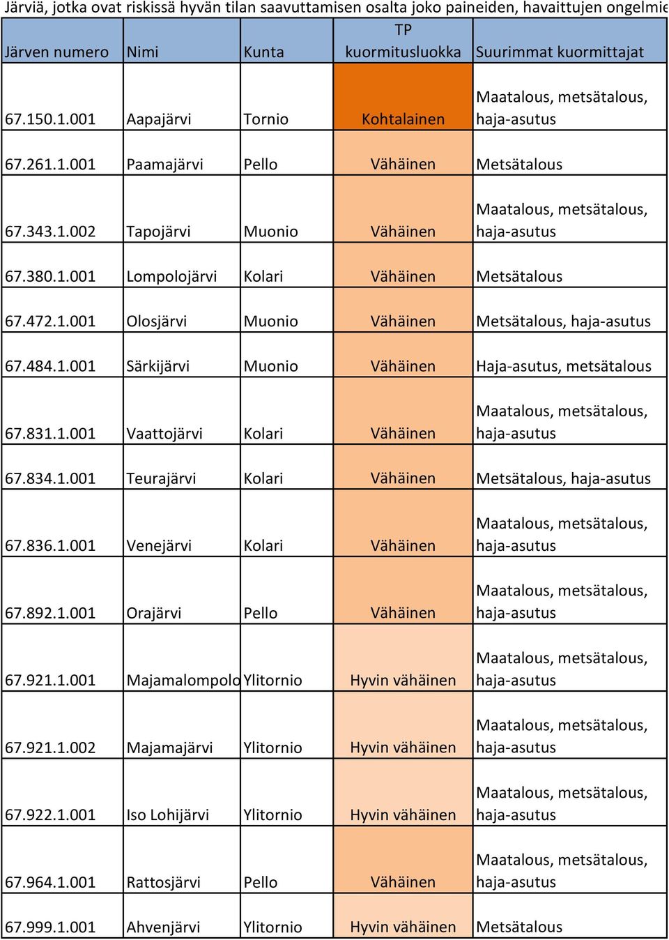 484.1.001 Särkijärvi Muonio Vähäinen Haja-asutus, metsätalous 67.831.1.001 Vaattojärvi Kolari Vähäinen 67.834.1.001 Teurajärvi Kolari Vähäinen Metsätalous, 67.836.1.001 Venejärvi Kolari Vähäinen 67.