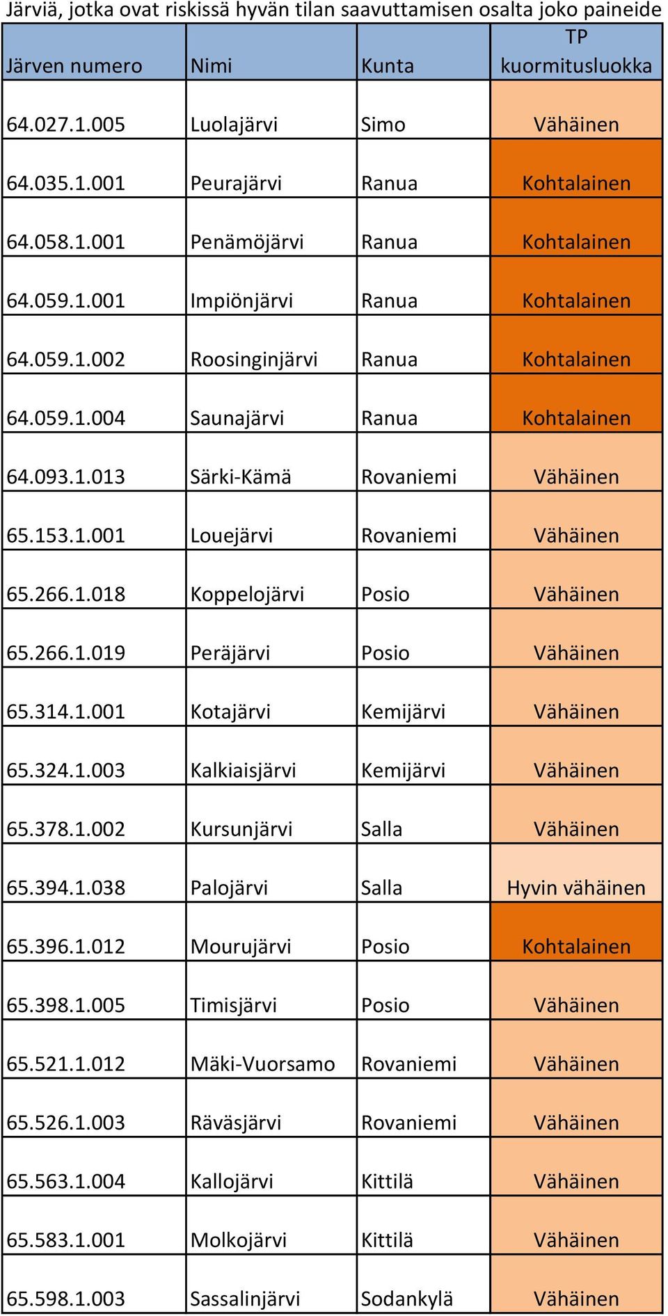 093.1.013 Särki-Kämä Rovaniemi Vähäinen 65.153.1.001 Louejärvi Rovaniemi Vähäinen 65.266.1.018 Koppelojärvi Posio Vähäinen 65.266.1.019 Peräjärvi Posio Vähäinen 65.314.1.001 Kotajärvi Kemijärvi Vähäinen 65.