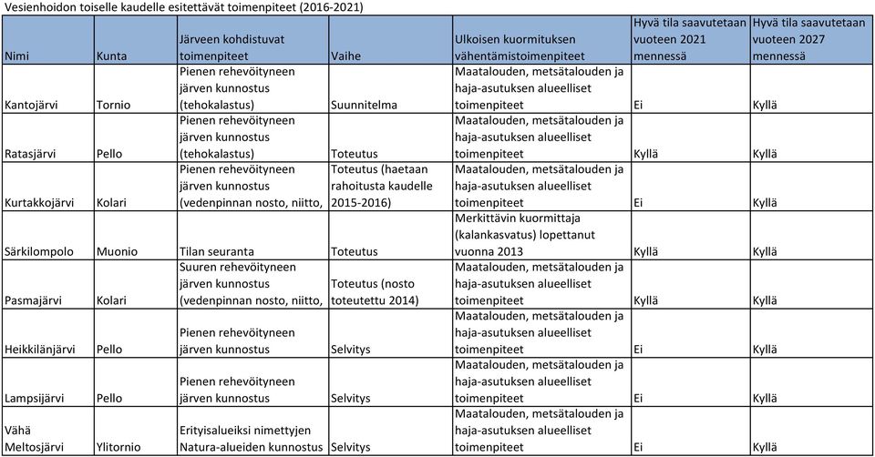 nosto, niitto, 2015-2016) Särkilompolo Muonio Tilan seuranta Toteutus Suuren rehevöityneen järven kunnostus Toteutus (nosto Pasmajärvi Kolari (vedenpinnan nosto, niitto, toteutettu 2014)