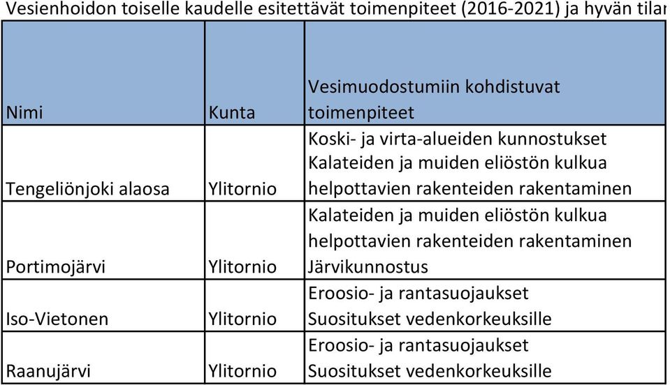 kunnostukset Kalateiden ja muiden eliöstön kulkua helpottavien rakenteiden rakentaminen Kalateiden ja muiden eliöstön kulkua helpottavien