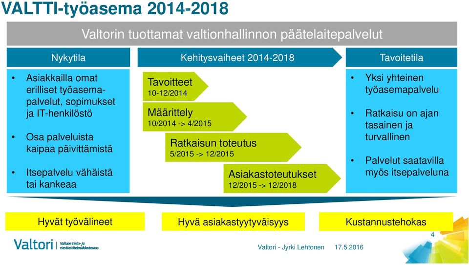 2014-2018 Ratkaisun toteutus 5/2015 -> 12/2015 Asiakastoteutukset 12/2015 -> 12/2018 Tavoitetila Yksi yhteinen työasemapalvelu Ratkaisu on ajan