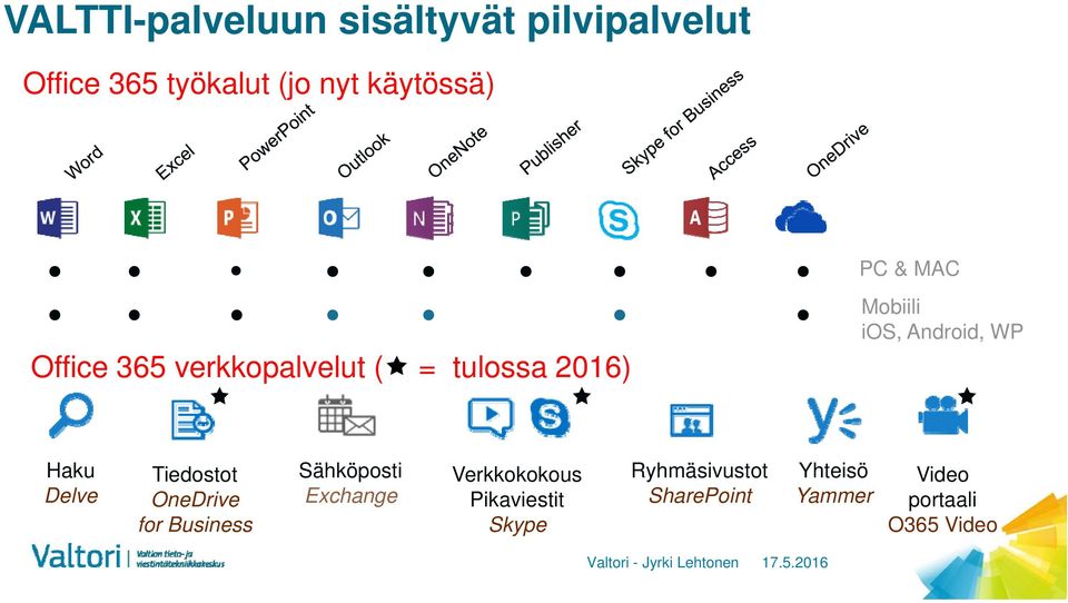 Tiedostot OneDrive for Business Sähköposti Exchange Verkkokokous Pikaviestit Skype