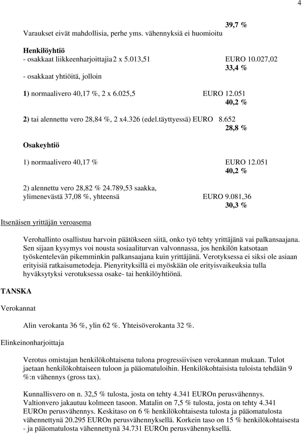 652 28,8 % Osakeyhtiö 1) normaalivero 40,17 % EURO 12.051 40,2 % 2) alennettu vero 28,82 % 24.789,53 saakka, ylimenevästä 37,08 %, yhteensä EURO 9.