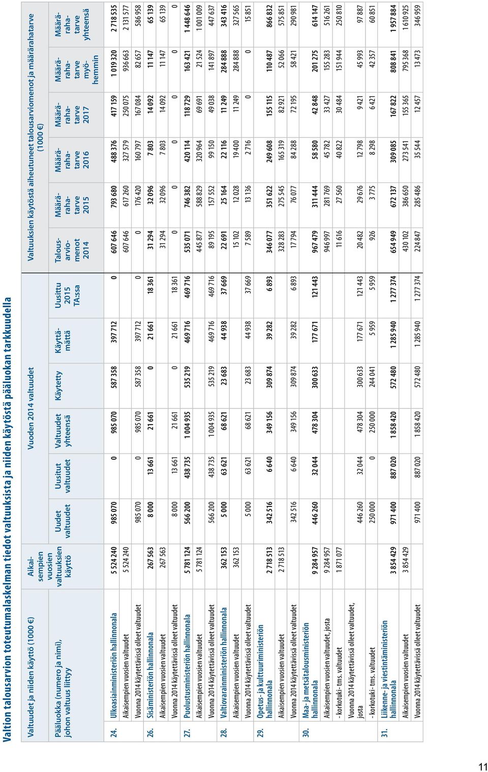 Uusittu 2015 TA:ssa Talousarviomenot 2015 2016 2017 myöhemmin yhteensä 24.