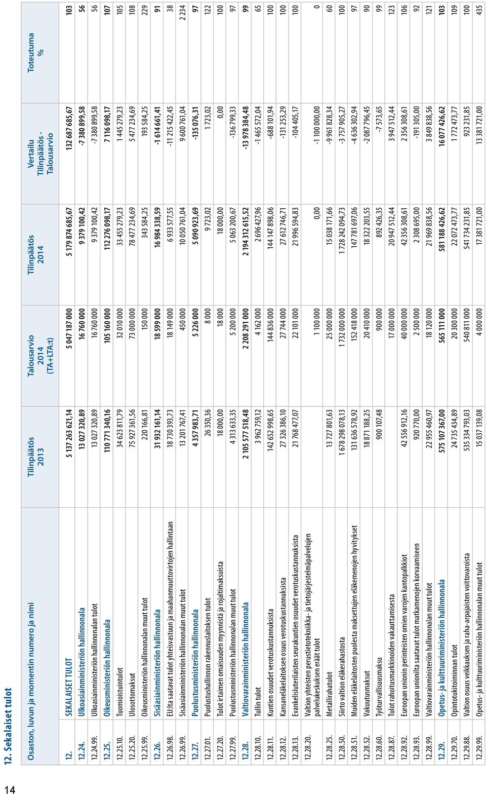 58 56 12.24.99. Ulkoasiainministeriön hallinnonalan tulot 13 027 320,89 16 760 000 9 379 100,42-7 380 899,58 56 12.25.