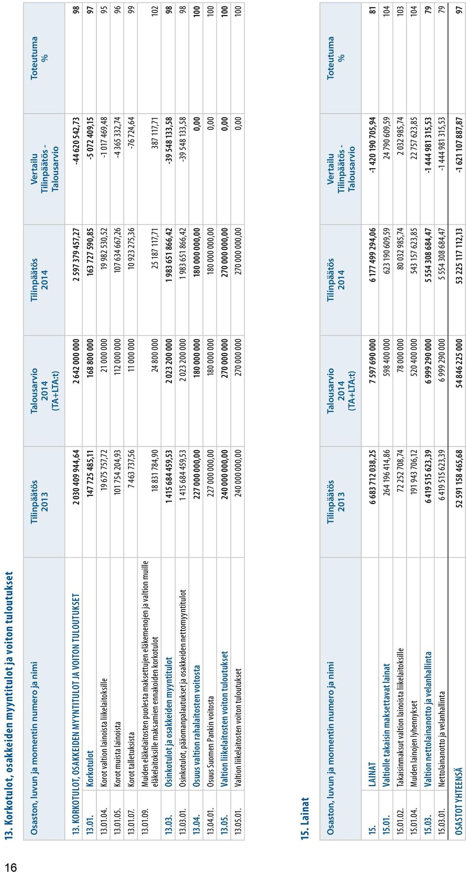 Korkotulot 147 725 485,11 168 800 000 163 727 590,85-5 072 409,15 97 13.01.04. Korot valtion lainoista liikelaitoksille 19 675 757,72 21 000 000 19 982 530,52-1 017 469,48 95 13.01.05.