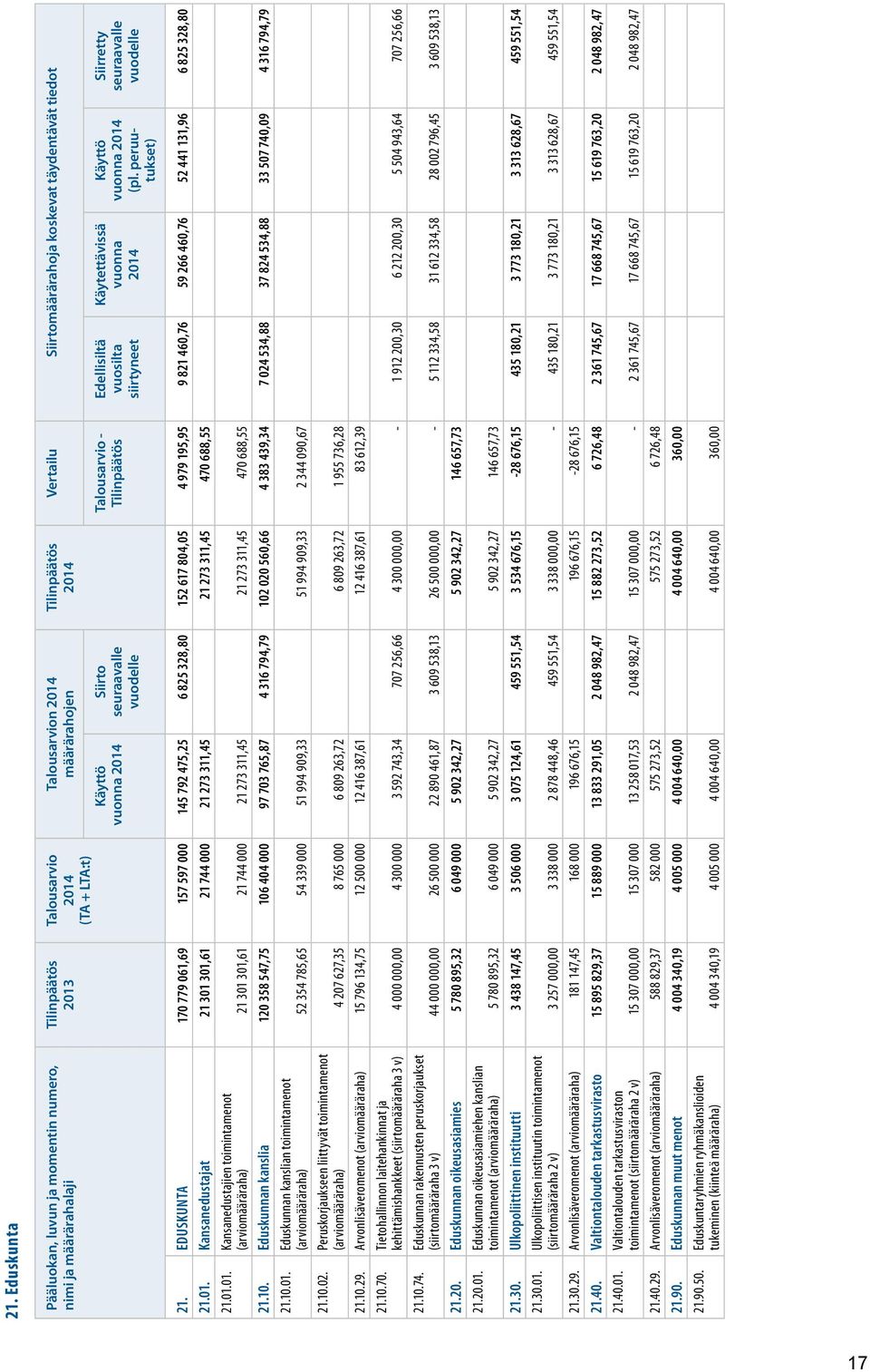 EDUSKUNTA 170 779 061,69 157 597 000 145 792 475,25 6 825 328,80 152 617 804,05 4 979 195,95 9 821 460,76 59 266 460,76 52 441 131,96 6 825 328,80 21.01.