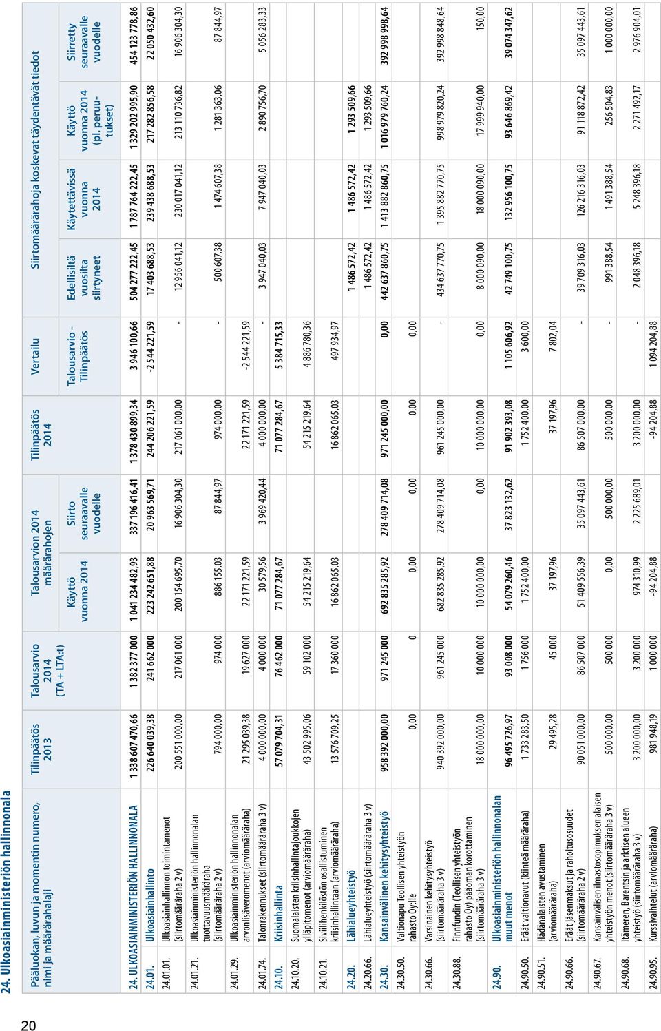 ULKOASIAINMINISTERIÖN HALLINNONALA 1 338 607 470,66 1 382 377 000 1 041 234 482,93 337 196 416,41 1 378 430 899,34 3 946 100,66 504 277 222,45 1 787 764 222,45 1 329 202 995,90 454 123 778,86 24.01.