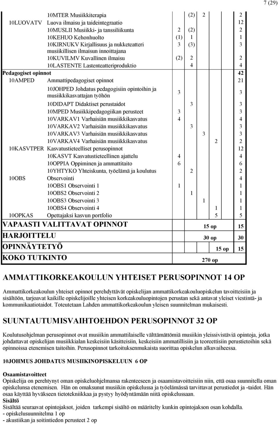 pedagogisiin opintoihin ja musiikkikasvattajan työhön 3 3 10DIDAPT Didaktiset perustaidot 3 3 10MPED Musiikkipedagogiikan perusteet 3 3 10VARKAV1 Varhaisiän musiikkikasvatus 4 4 10VARKAV2 Varhaisiän