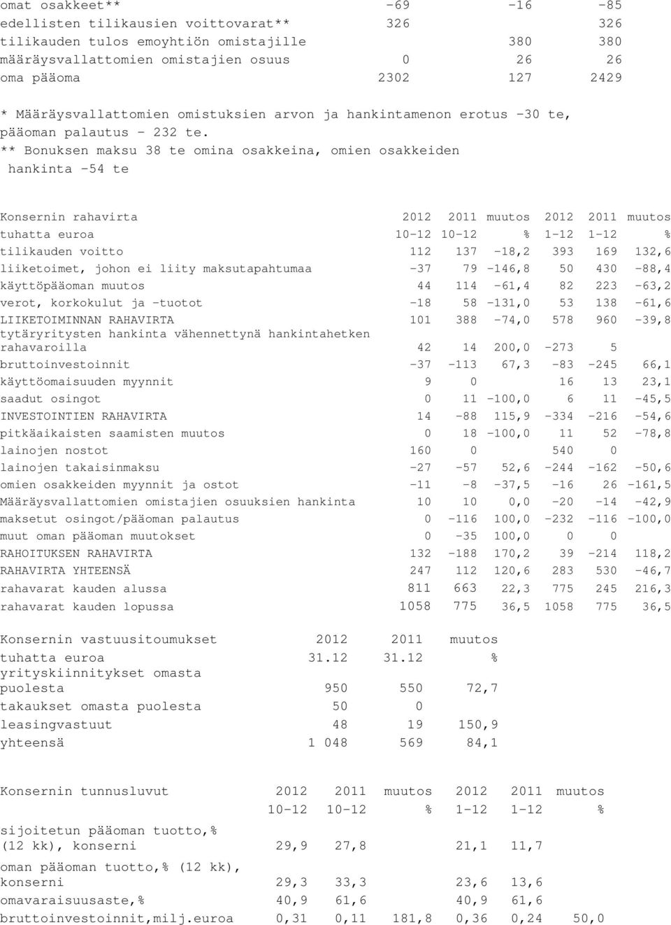 ** Bonuksen maksu 38 te omina osakkeina, omien osakkeiden hankinta -54 te Konsernin rahavirta 2012 2011 muutos 2012 2011 muutos tuhatta euroa 10-12 10-12 % 1-12 1-12 % tilikauden voitto 112 137-18,2