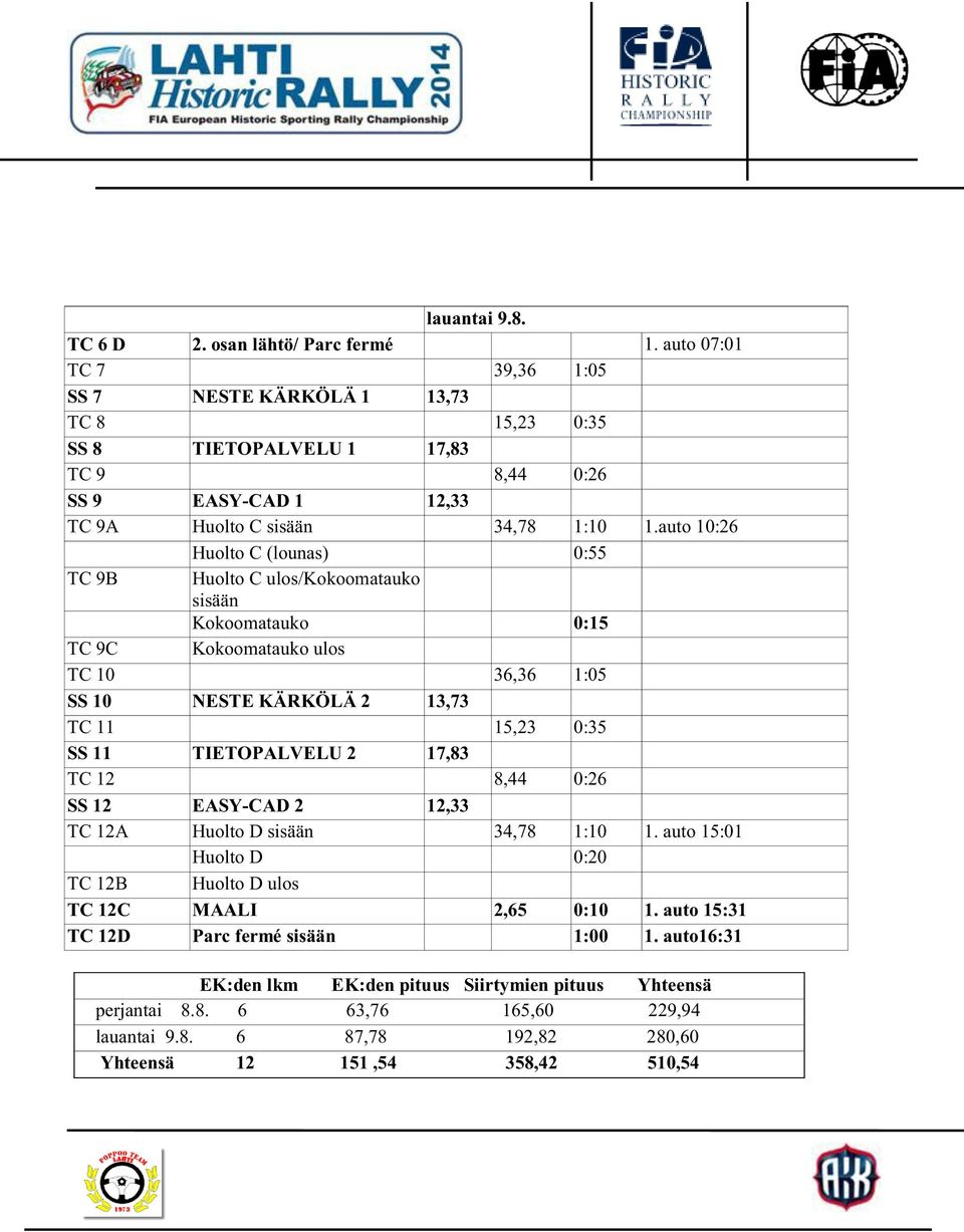 auto 10:26 Huolto C (lounas) 0:55 TC 9B Huolto C ulos/kokoomatauko sisään Kokoomatauko 0:15 TC 9C Kokoomatauko ulos TC 10 36,36 1:05 SS 10 NESTE KÄRKÖLÄ 2 13,73 TC 11 15,23 0:35 SS 11