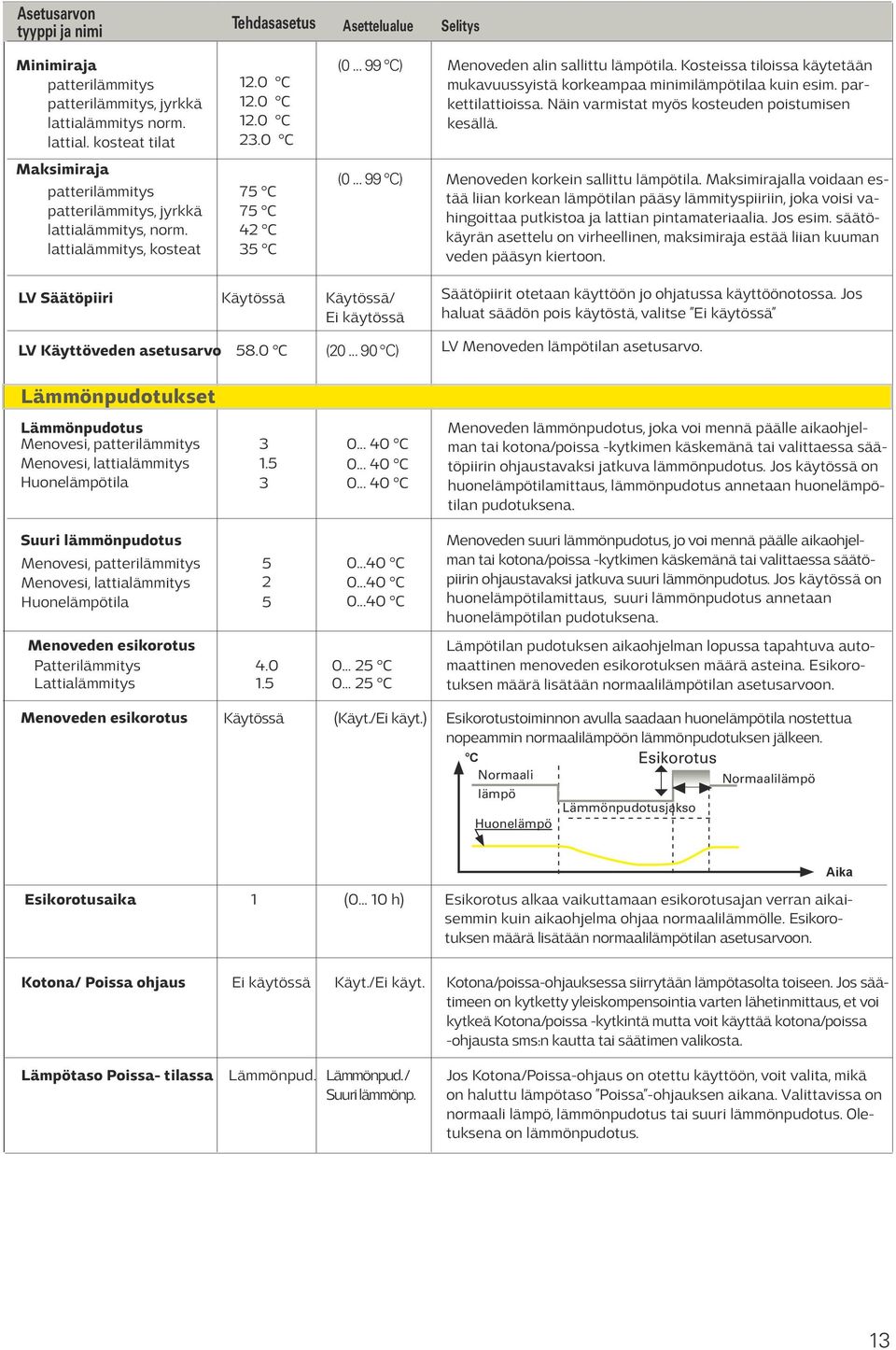 .. 99 C) Menoveden alin sallittu lämpötila. Kosteissa tiloissa käytetään mukavuussyistä korkeampaa minimilämpötilaa kuin esim. parkettilattioissa. Näin varmistat myös kosteuden poistumisen kesällä.