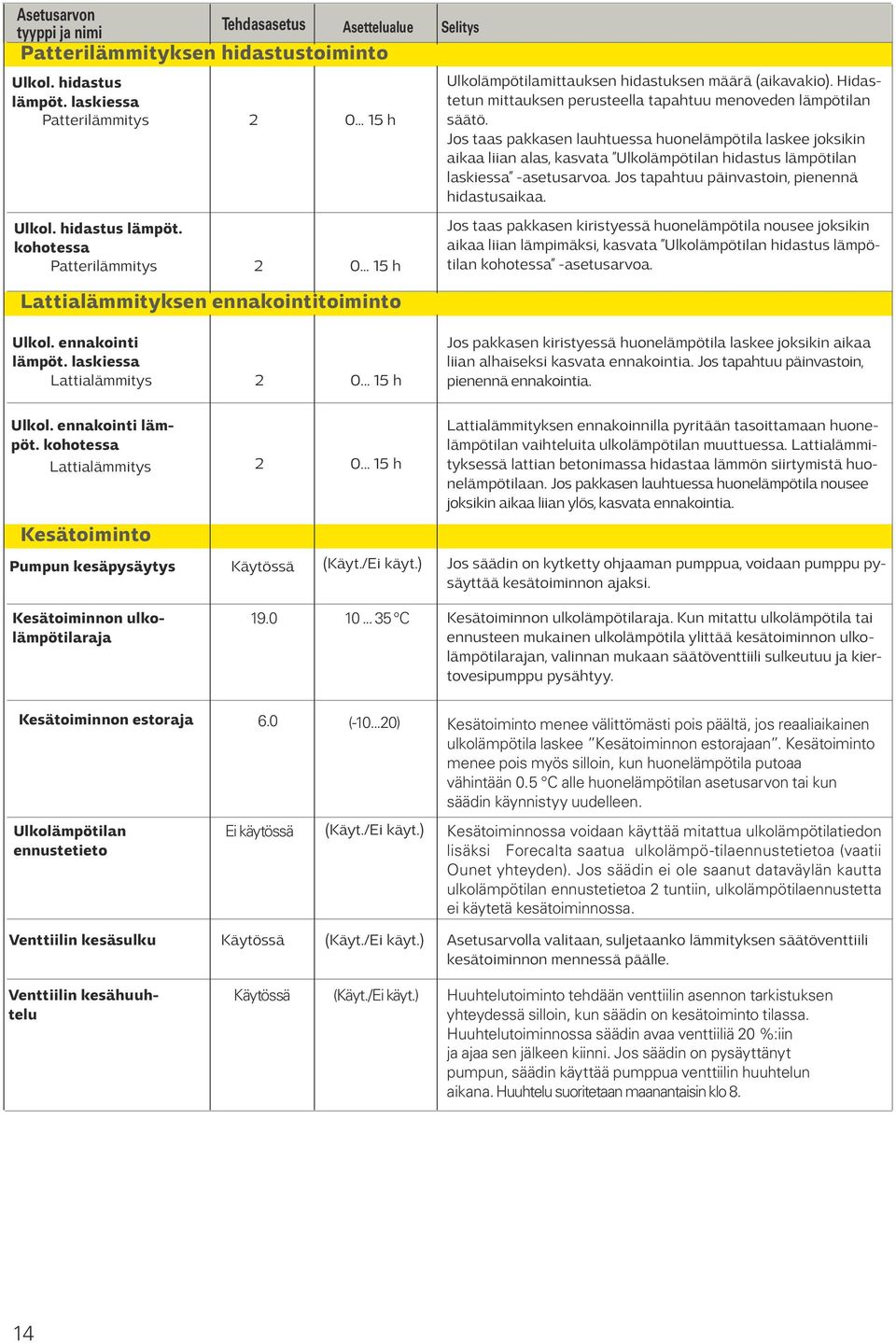 Jos taas pakkasen lauhtuessa huonelämpötila laskee joksikin aikaa liian alas, kasvata Ulkolämpötilan hidastus lämpötilan laskiessa -asetusarvoa. Jos tapahtuu päinvastoin, pienennä hidastusaikaa.