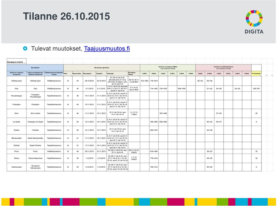 2015 Asematiedot Muutoksen ajankohta Vanha ja uusi taajuus [MHz] Vain muutokset merkitty Vanha ja uusi lähetyskanava Vain muutokset merkitty Radioluvan mukainen asemannimi Digitan kuluttajapalvelun